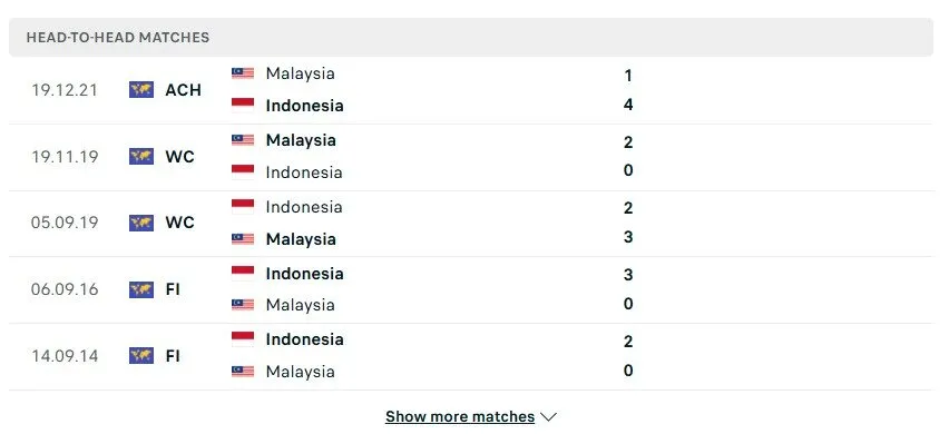 Kết quả chạm trán trước đó của Indonesia vs Malaysia