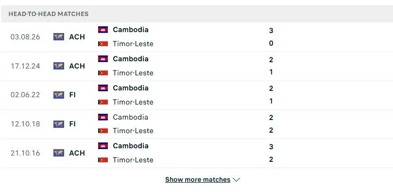 Kết quả đối đầu của Timor Leste vs Campuchia