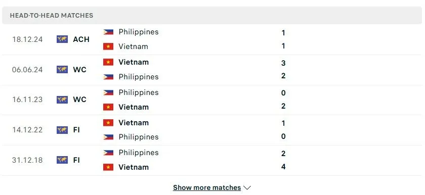 Kết quả đối đầu trước đó giữa Việt Nam và Philippines