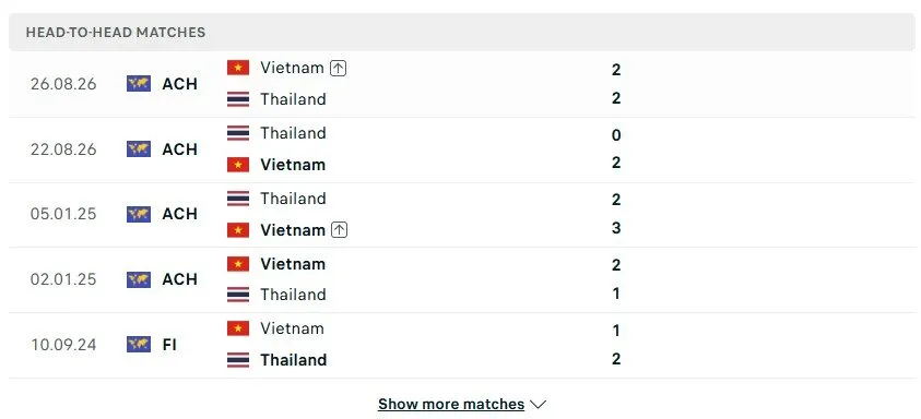 Kết quả đụng độ trước đó giữa hai đội