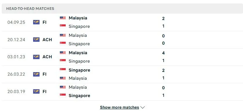 Kết quả đụng độ trước đó giữa Malaysia vs Singapore