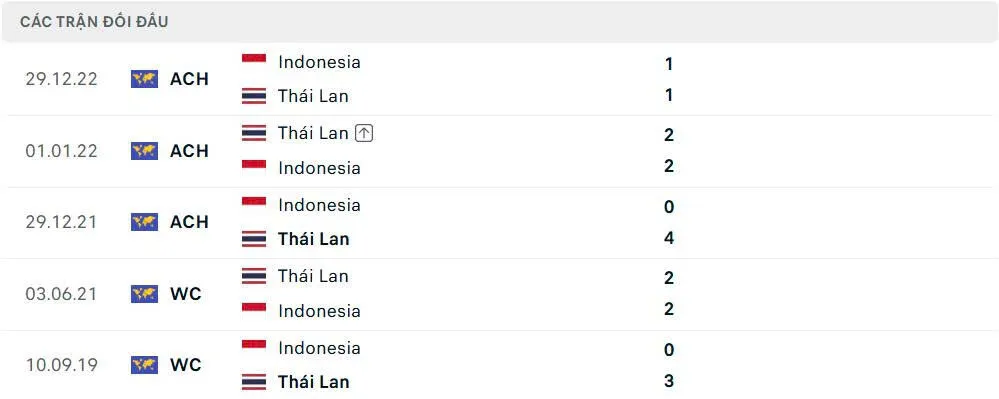 Kết quả chạm trán trước đó của Indonesia vs Thái Lan